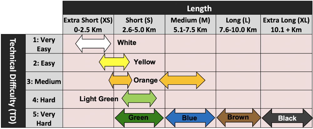 Course length/difficulty chart